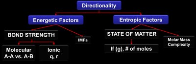 Summary diagram of energetic and entropic factors