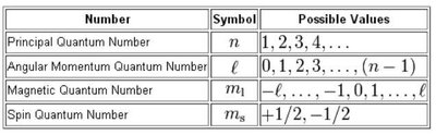 Table of quantum numbers and their possible values