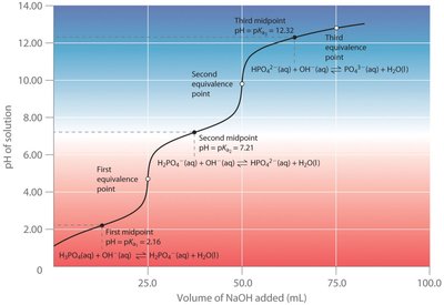 Titration curve for polyprotic acid (phosphoric acid)