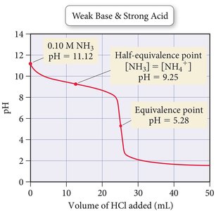 Titration curve for weak base and strong acid