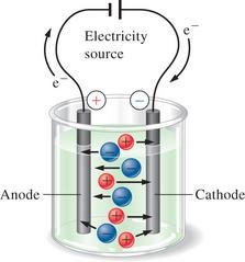 Electrolysis cell: movement of ions and electrons in a redox process