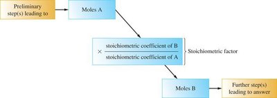 Worked example: Relating moles of reactant and product