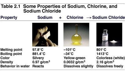 Table 2.1: Properties of Sodium, Chlorine, and Sodium Chloride