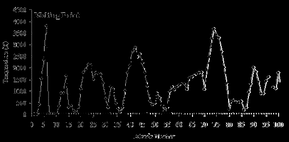 Graph of melting point versus atomic number