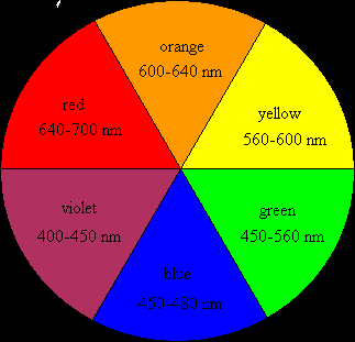 Color wheel showing complementary colors and wavelength ranges