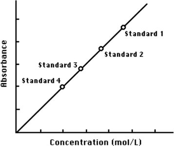 Calibration curve: Absorbance vs. Concentration