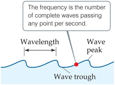 Diagram showing wavelength, wave peak, and wave trough