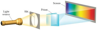 Continuous spectrum produced by a prism