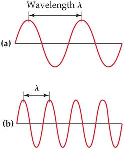 Comparison of two waves with different wavelengths and frequencies