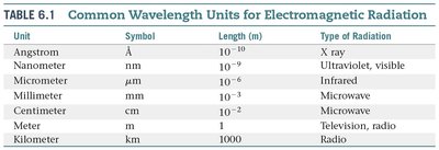 Table of common wavelength units for electromagnetic radiation