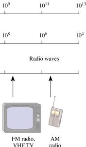 Radio waves section of electromagnetic spectrum