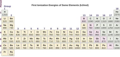 Periodic table of first ionization energies