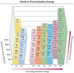 3D graph of first ionization energy trends