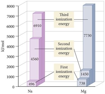 Graph of successive ionization energies for Na and Mg