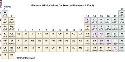 Periodic table of electron affinity values
