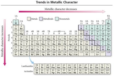 Periodic table showing trends in metallic character