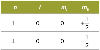 Table of allowed quantum numbers for electrons