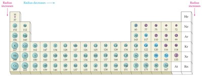 Periodic table showing atomic radii