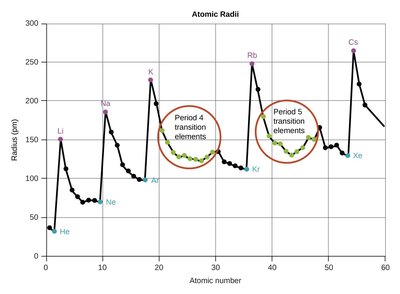 Graph of atomic radii vs atomic number