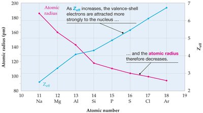 Graph of atomic radius and effective nuclear charge