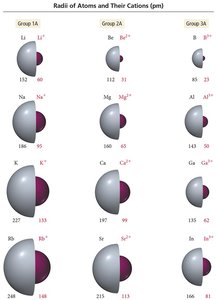 Radii of atoms and their cations