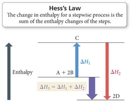 Hess's Law diagram