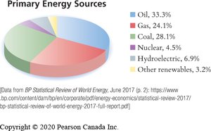 Primary energy sources pie chart