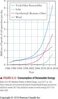 Consumption of renewable energy graph