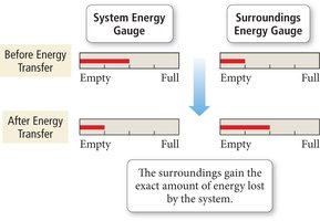 Energy transfer between system and surroundings