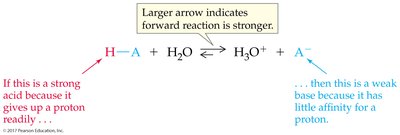 Strong acid and weak conjugate base