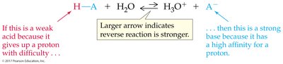 Weak acid and strong conjugate base