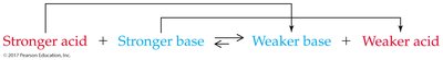 Equilibrium favors formation of weaker acid and base