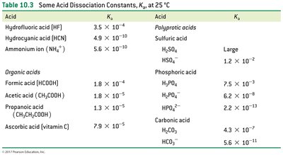 Table of acid dissociation constants