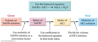 Flow diagram for acid-base titration