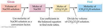 Flow diagram for titration calculation