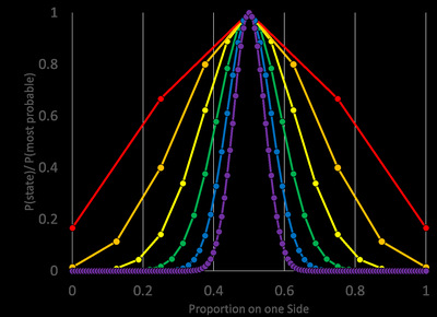 Probability distribution for different numbers of particles