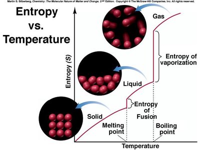 Entropy vs. Temperature diagram