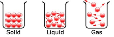 Diagram of solid, liquid, and gas showing increasing entropy