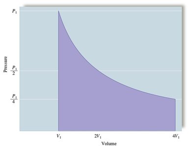PV diagram for infinite-step isothermal expansion (reversible)