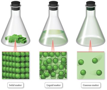 Solid, liquid, and gaseous matter comparison