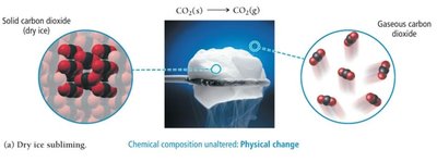 Dry ice sublimation: physical change