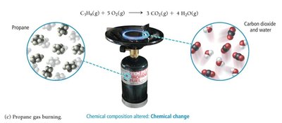 Propane burning: chemical change