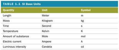 SI base units table