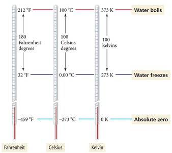 Comparison of temperature scales