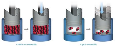 Compressibility of solids and gases