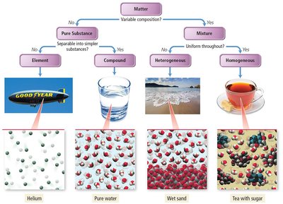 Classification of matter: element, compound, mixture