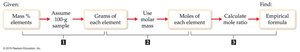 Flowchart for determining empirical formulas