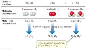Mole-level interpretation of a balanced equation