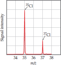 Mass spectrometry of chlorine isotopes