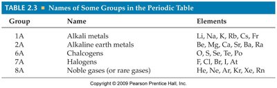 Periodic table group names